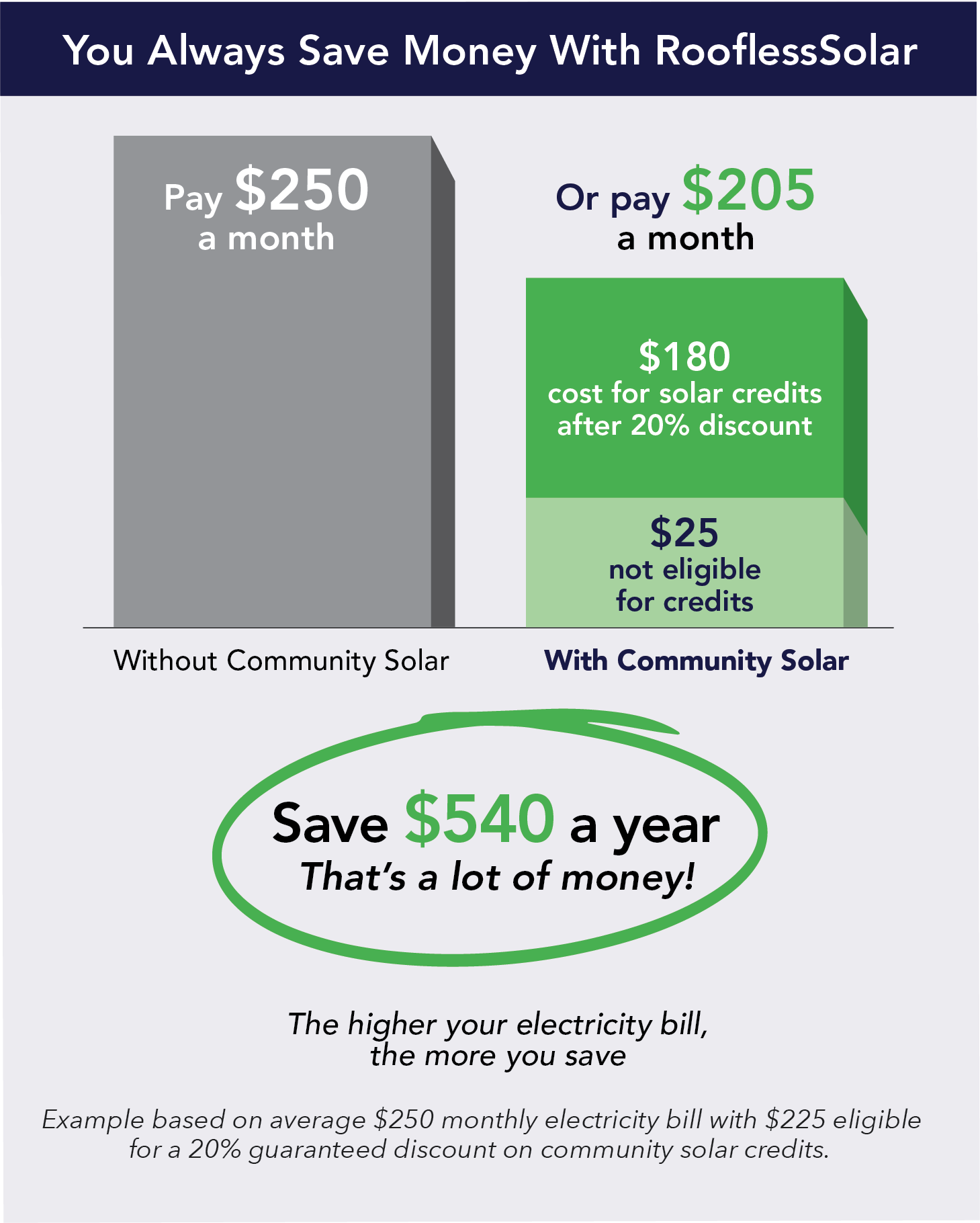 you always save money with rooflesssolar you always save money with rooflesssolar